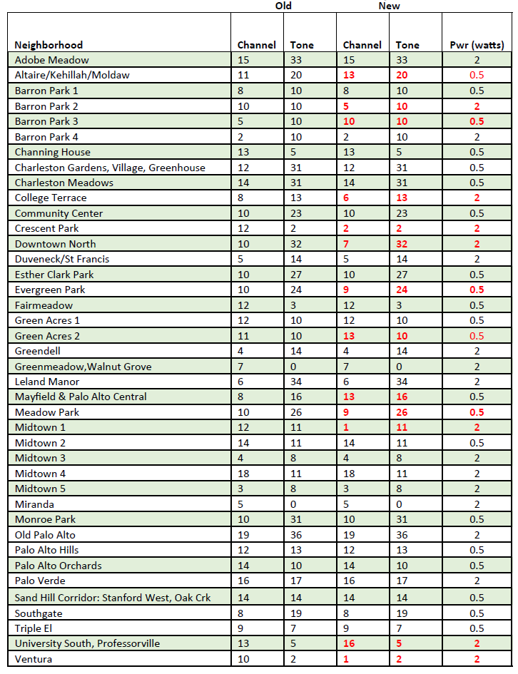 Table of FRS channels and changes by neighborhood