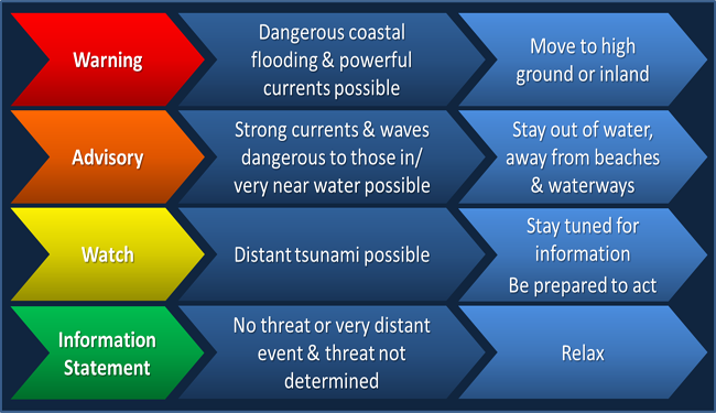 graphic representation of the levels of tsunami alerts, text describes each level below.