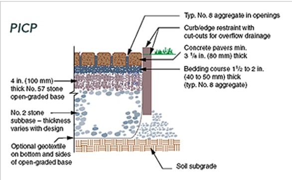 Permeable Interlocking Concrete Pavers (PICP) diagram and description of components