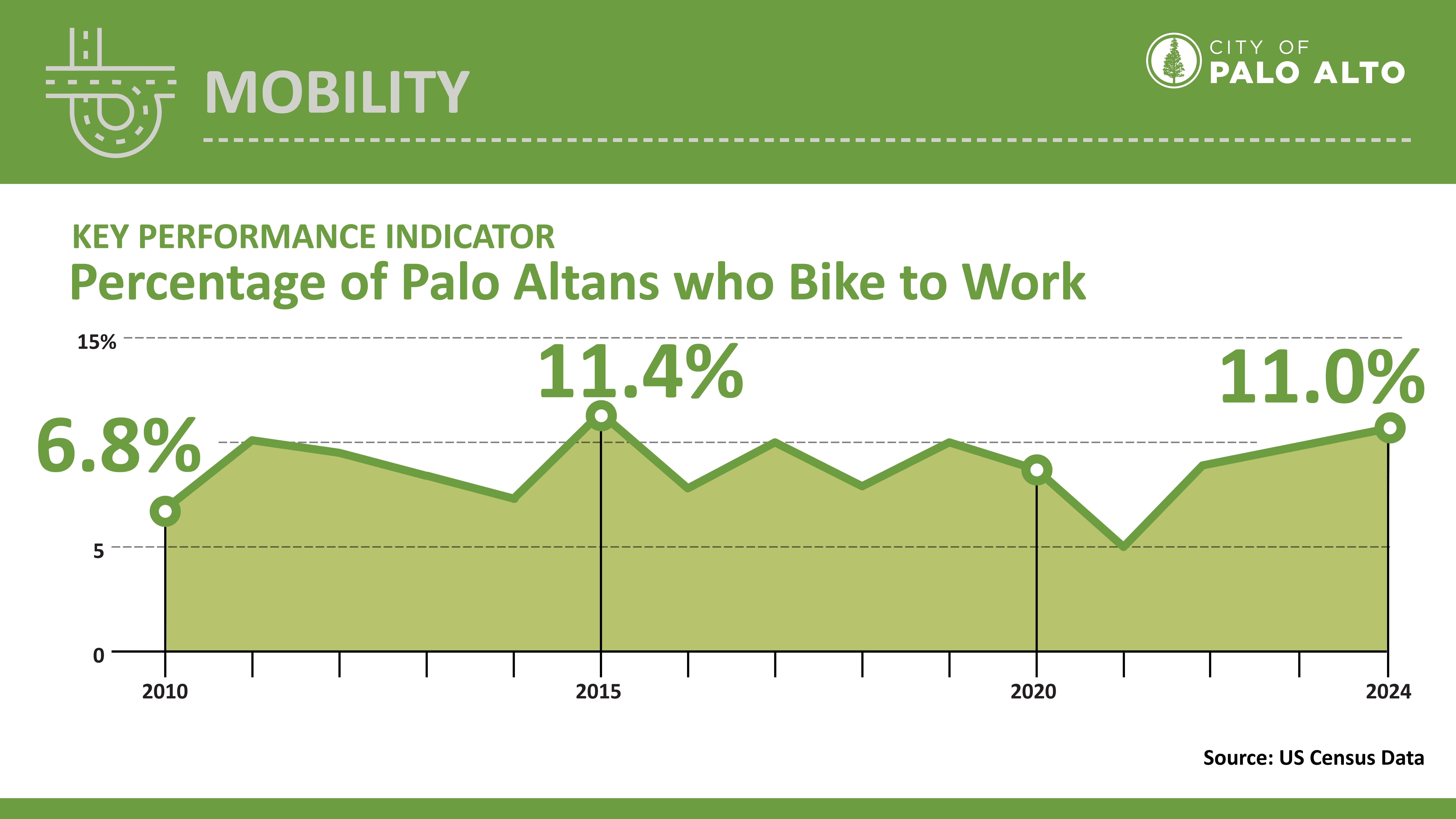 graph of the percent of palo altans who bike to work. In 2024, 11% of palo altans biked to work, compared to 11.4 in 2015 and 6.8% in 2010