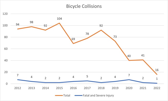 Bicycle Collision Image