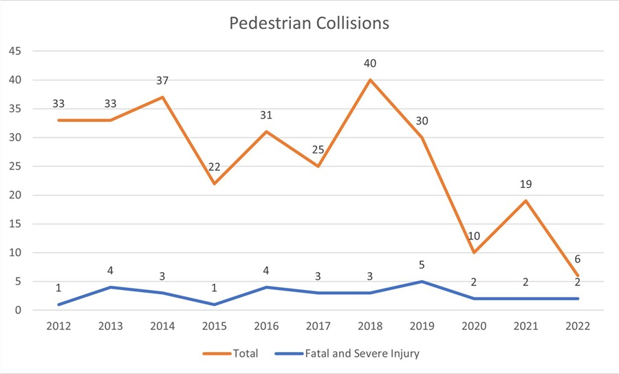 Pedestrian Collisions chart