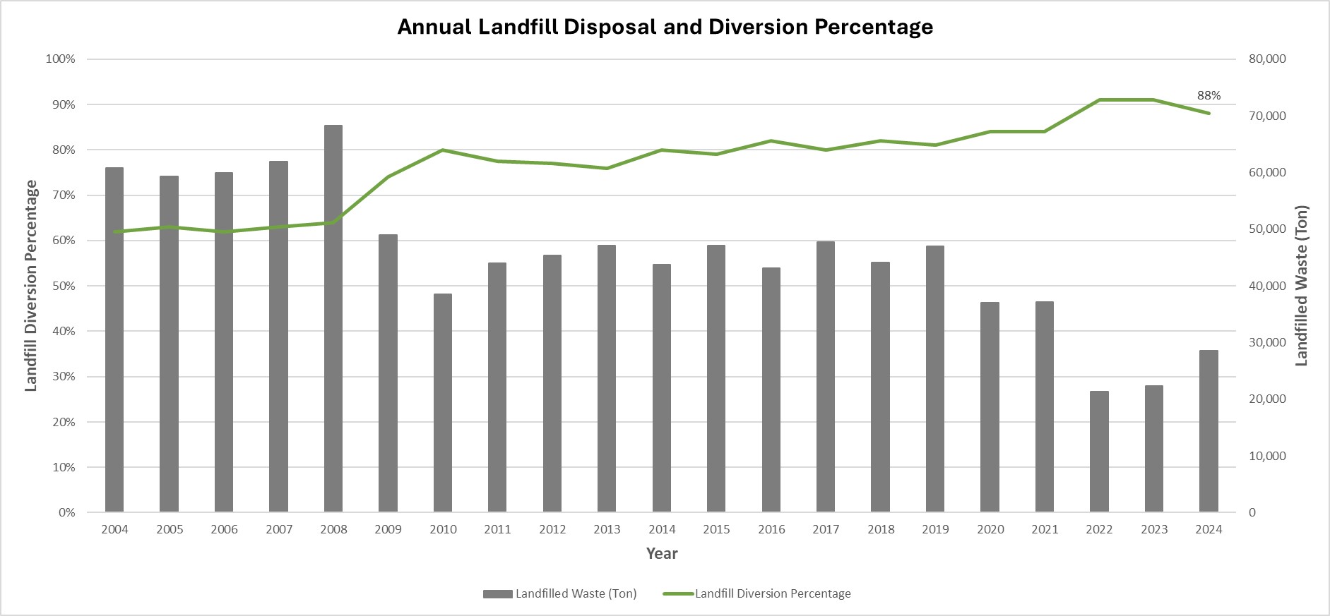 2024 Diversion Rates Chart 