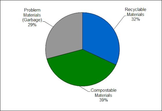 Pie chart for 2013 garbage composition. 32% recyclables, 39% compostables, 29% problem materials