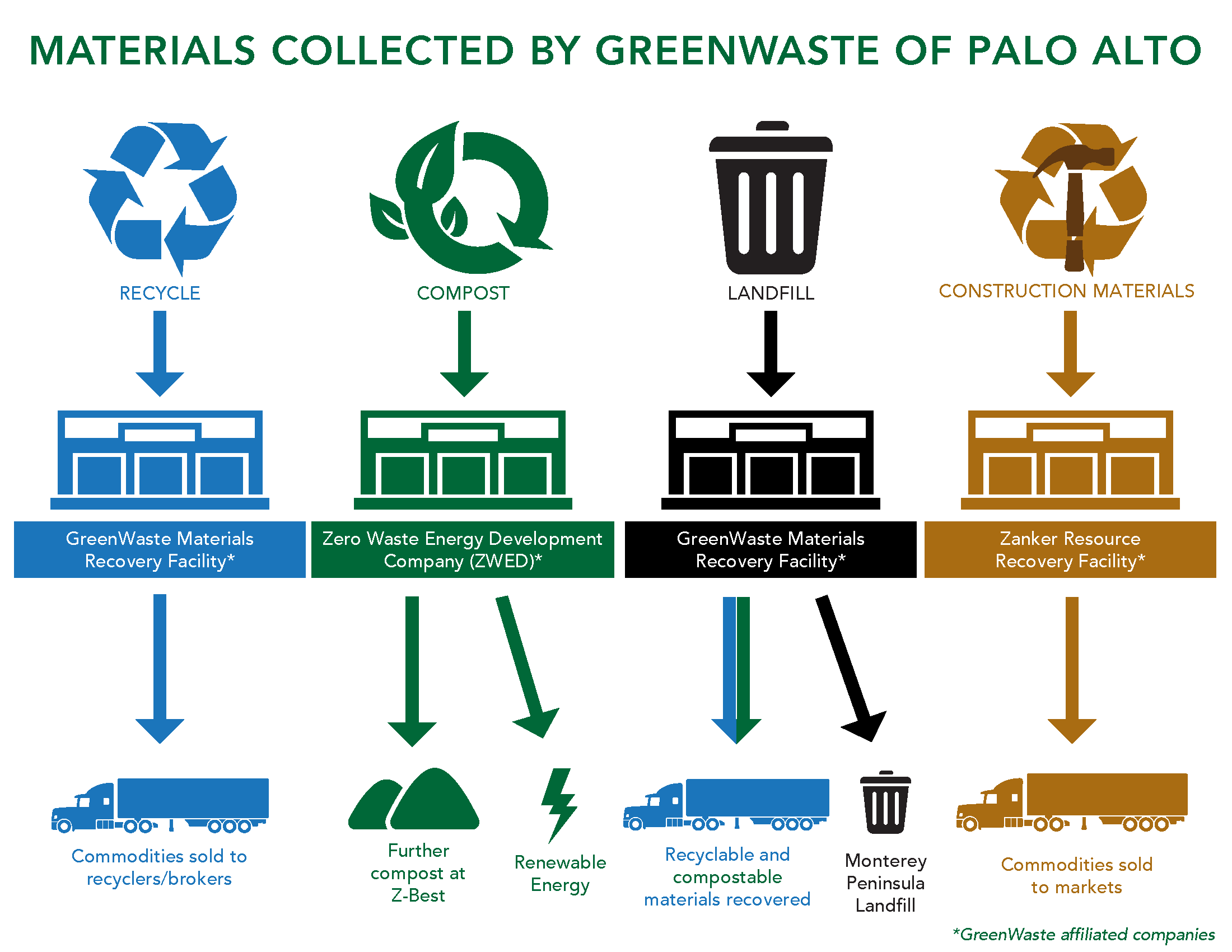 Where your waste goes