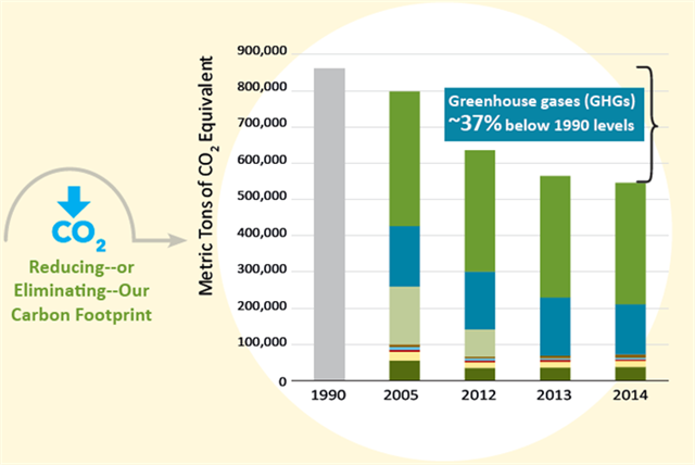 graphic showing greenhouse gases 37% below 1990 levels in 2014
