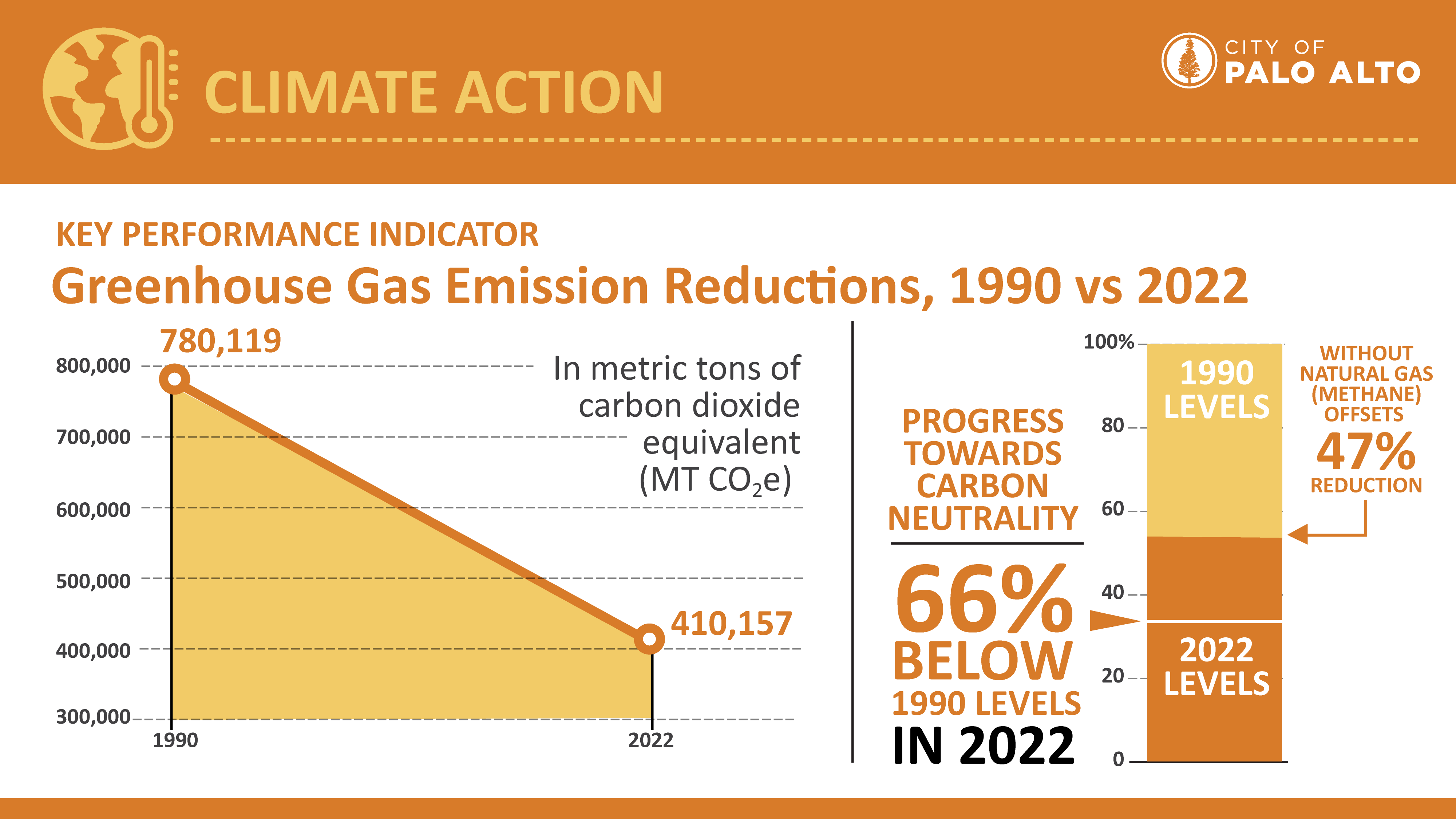 graphs showing 66% total greenhouse gas emissions since 1990, 47% decrease if excluding natural gas (methane) offsets