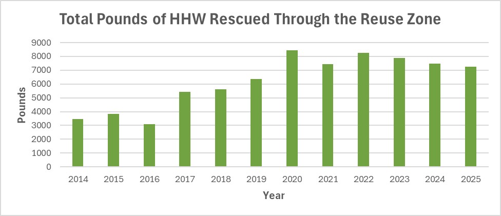 Reuse Zone Chart