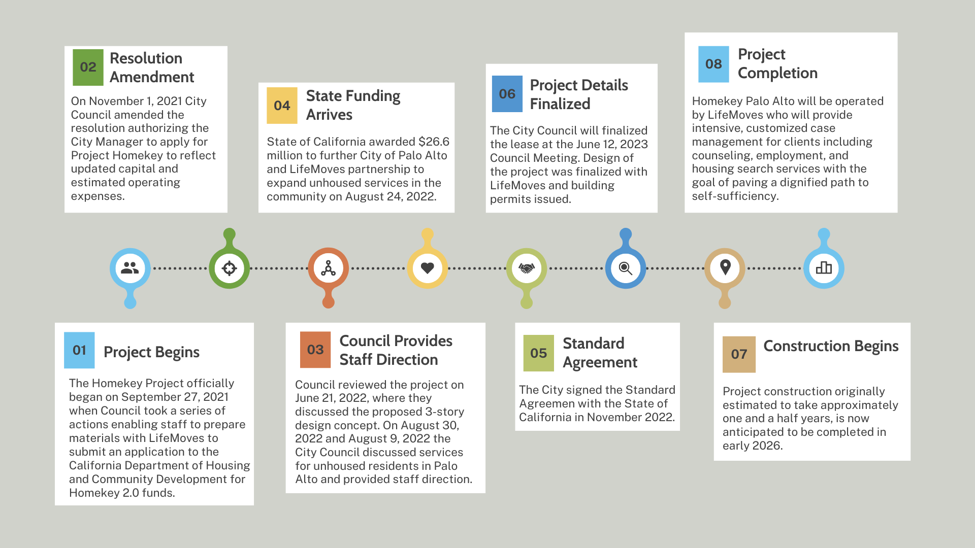 Project Homekey Timeline_07142025.PNG